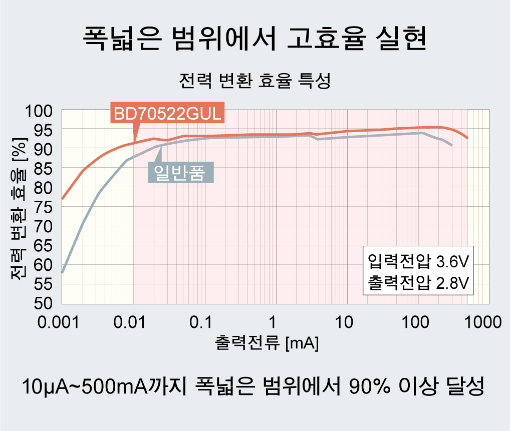 폭넓은 부하전류 (출력전류) 범위에서 고효율 실현