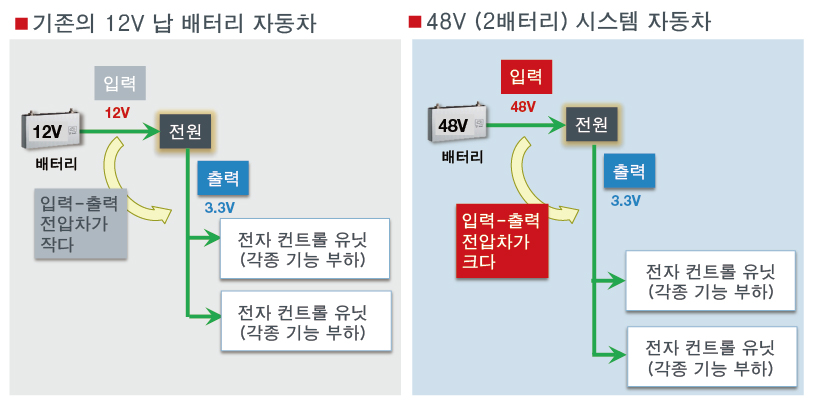 그림 2 : 48V 시스템에 필요한 전원의 차이