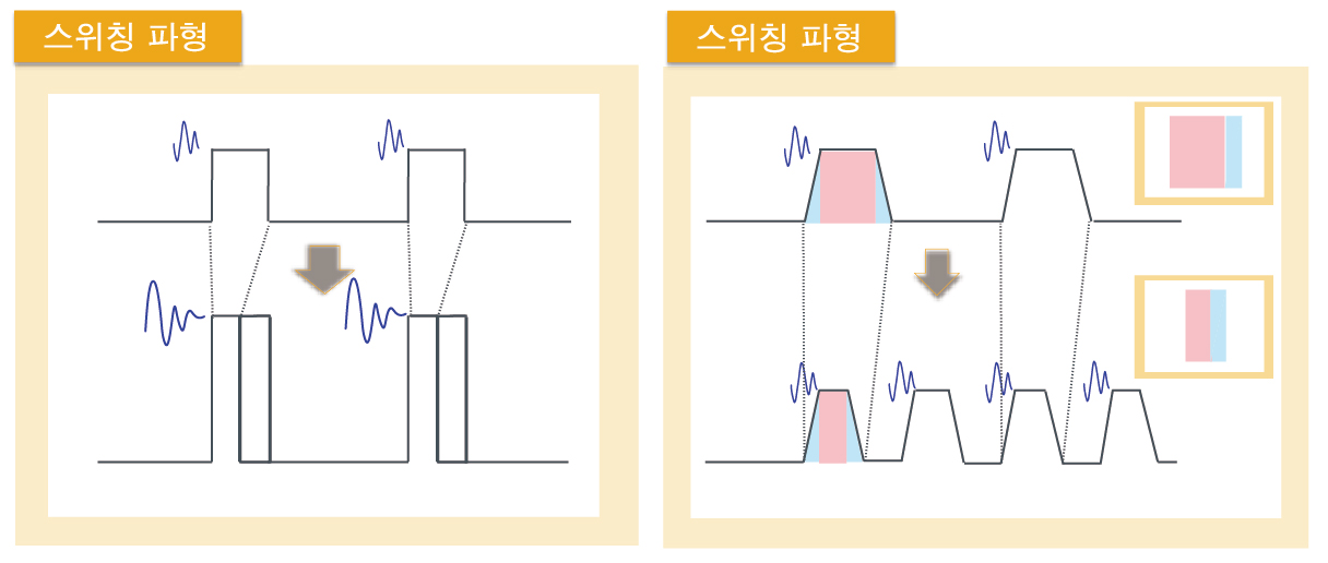 그림 3 : 고내압 ㆍ 고주파화로 인한 노이즈 성분의 증가