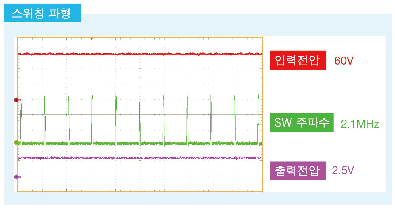 그림 4 : 2.1MHz로 60V에서 직접 강압하여 2.5V 출력 가능