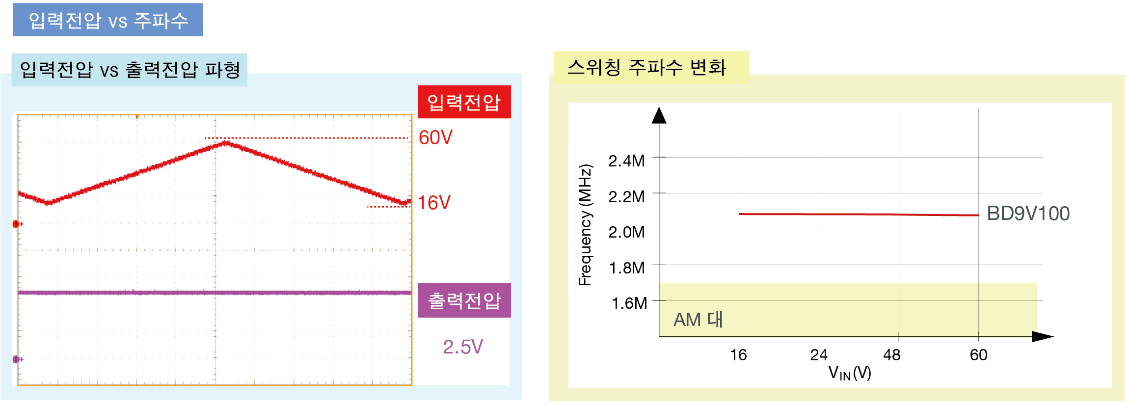 그림 5 : 폭넓은 입력전압에서, 안정적인 스위칭 주파수
