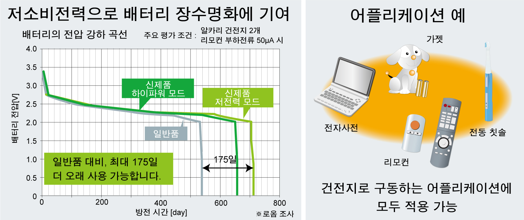 저소비전력으로 배너리 장수명에 기여 & 어플리케이션 예