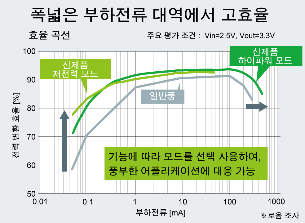 폭넓은 부하전류 대역에서 고효율