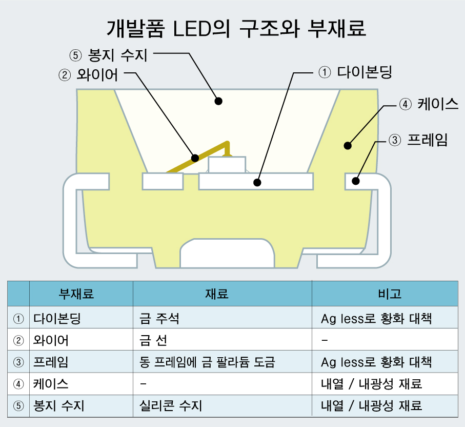 개발품 LED의 구조와 부재료