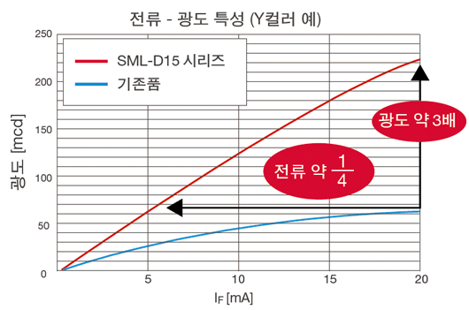 기존품과 SML-D15 시리즈 비교