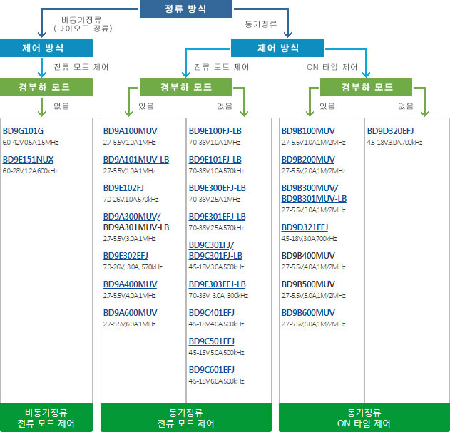 BD9x family 계통도
