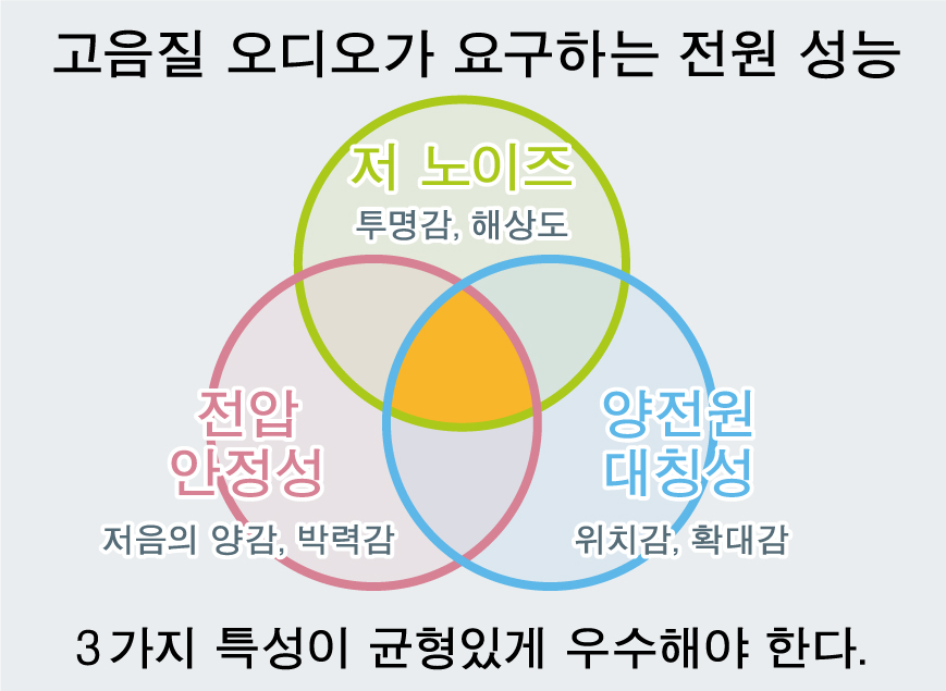 고음질 오디오가 요구하는 전원 성능