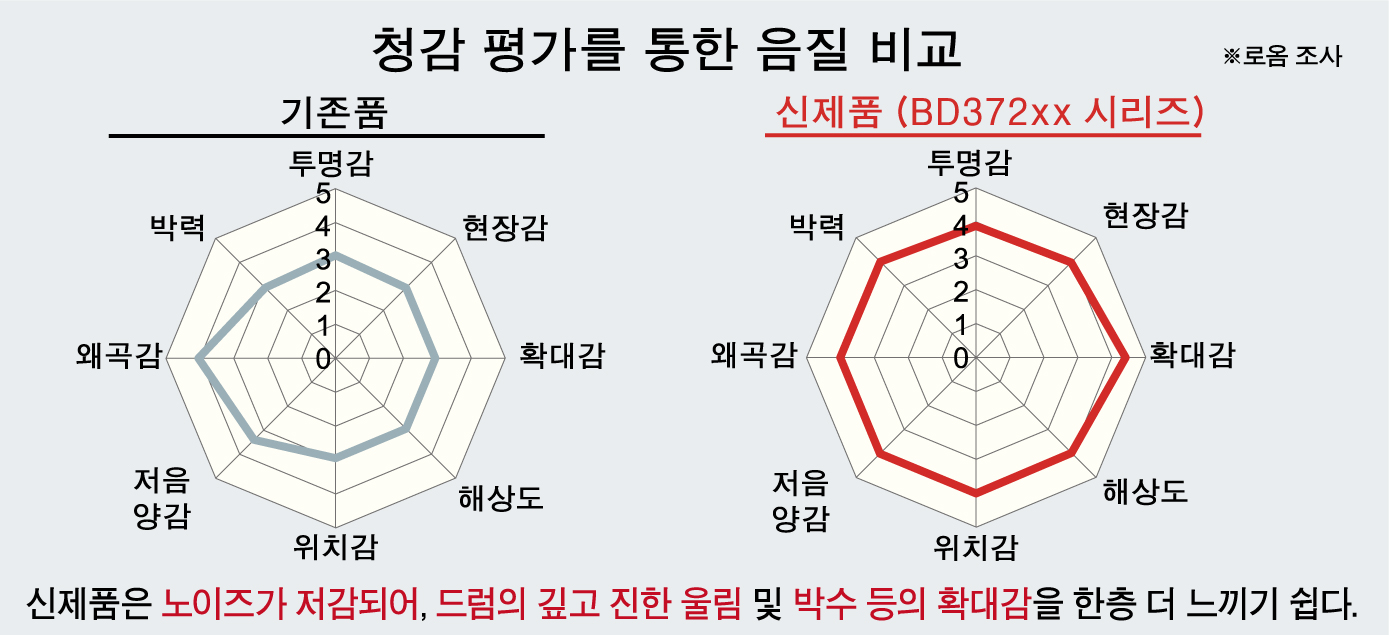 청감 평가를 통한 음질 비교