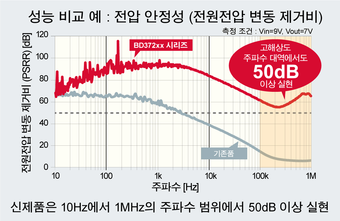 성능 비교