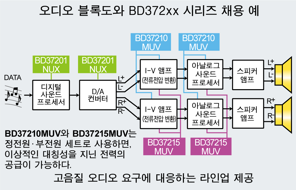 오디오 블록도와 BD372xx 시리즈 채용 예