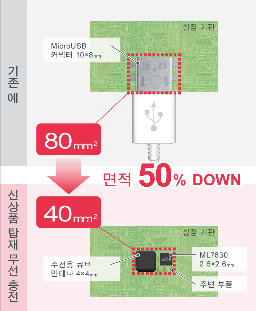 무선 충전으로 충전부의 스페이스 절약화,마이컴 없이 스페이스 절약화 실현, 소프트웨어 개발 없이 시스템 구축 가능