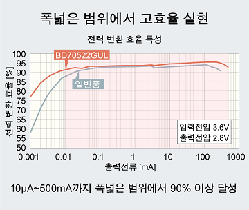 폭넓은 범위에서 고효율 실현 - 전력 변환 효율 특성 그래프