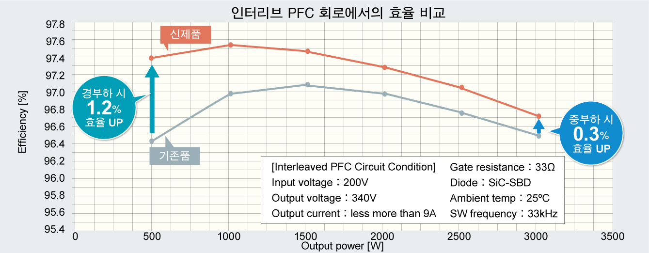 인터리브 PFC 회로에서의 효율 비교