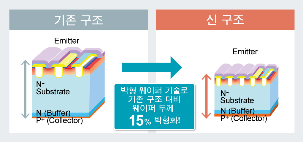 기존 구조와 비교 : 박형 웨이퍼 기술로, 기존 구조 대비 웨이퍼 두께 15% 박형화