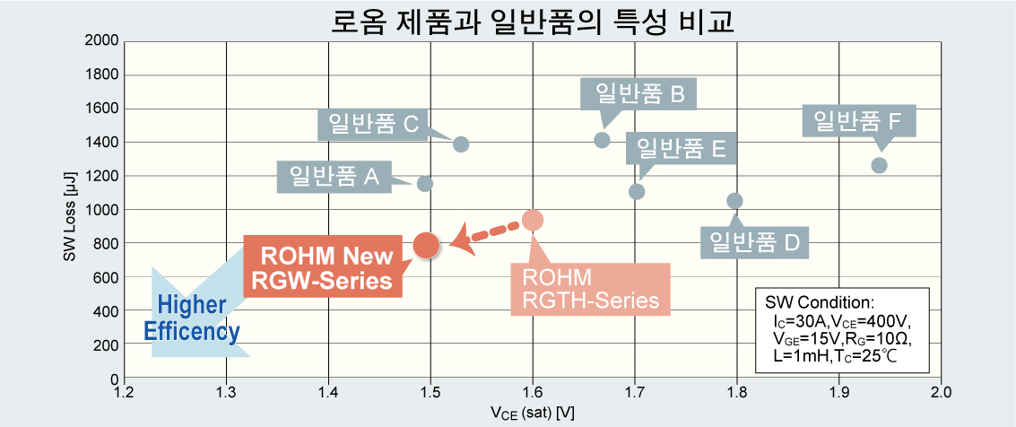 로옴 제품과 과 일반품의 특성 비교