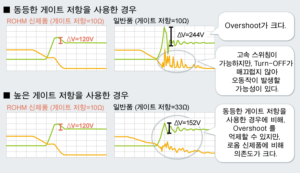 소프트 스위칭 실현으로 기기의 설계 부하 경감