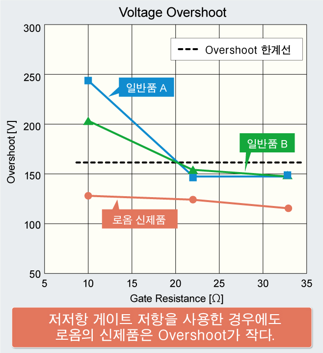 저저항의 게이트 저항을 사용한 경우에도 로옴의 신제품은 overshoot가 작다