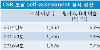 CSR 조달 self-assessment 실시 상황