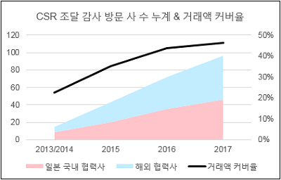 CSR 조달 감사 방문 사 수 누계 & 거래액 커버율