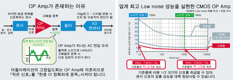 OP Amp가 존재하는 이유, 업계 최고 Low noise 성능을 실현한 CMOS OP Amp