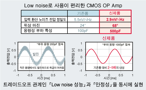 Low noise로 사용이 편리한 CMOS OP Amp
