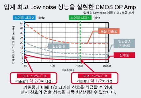 업계 최고 Low noise 성능을 실현한 CMOS OP Amp