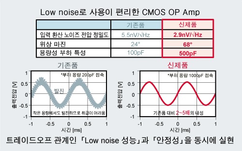 Low noise로 사용이 편리한 CMOS OP Amp