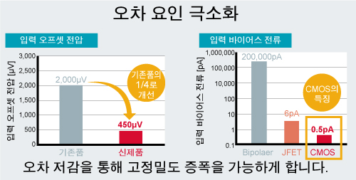 오차 요인 극소화