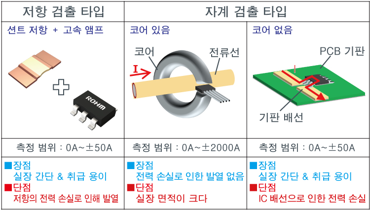 전류 센서의 전류 검출 방법과 특징