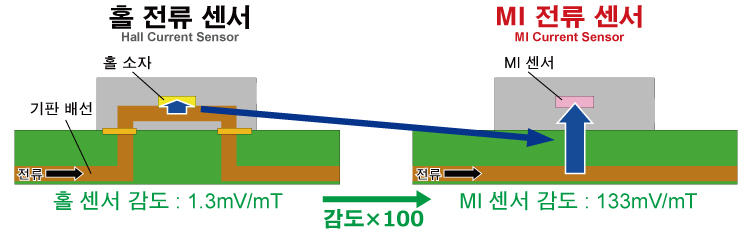 전류 센서의 구조 비교 (로옴 조사)