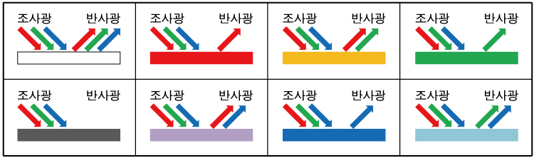 물체의 반사광 색 이미지