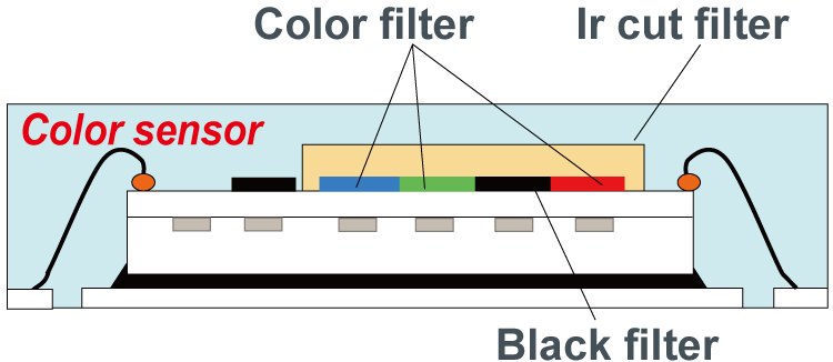로옴의 대표적인 컬러 센서의 개략 구조