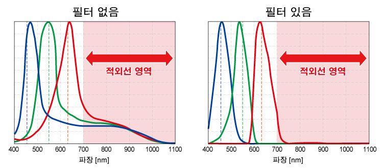 RGB 분광 특성 이미지