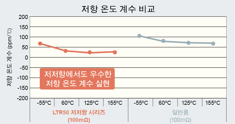 저항 온도 계수