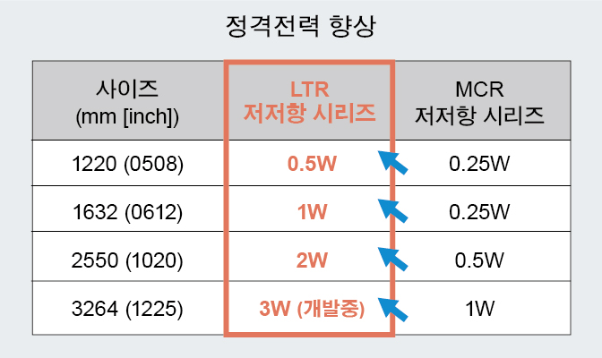 정격전력 향상