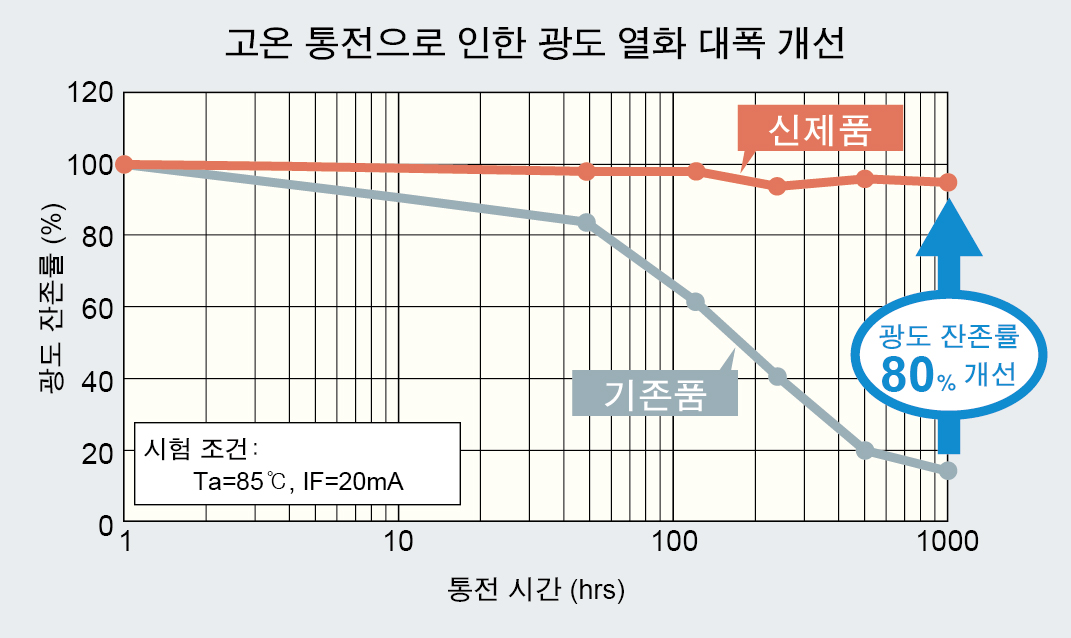 고온 통전으로 인한 광도 열화 대폭 개선