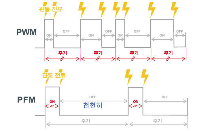 【PWM 방식과 PFM 방식】