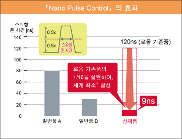 펄스폭을 최대한으로 좁게 안정적으로 제어함으로써 하기 2가지 효과 실현