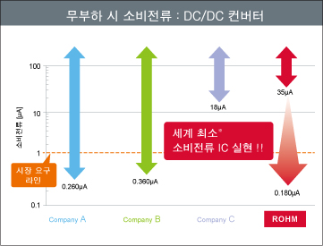 무부하 시 소비전류 : DC/DC 컨버터
