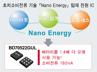 초저소비전류 기술 「Nano Energy」 탑재 전원 IC
