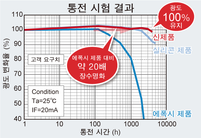 통전 시험 결과