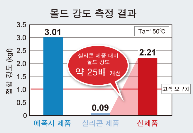 몰드 강도 측정 결과