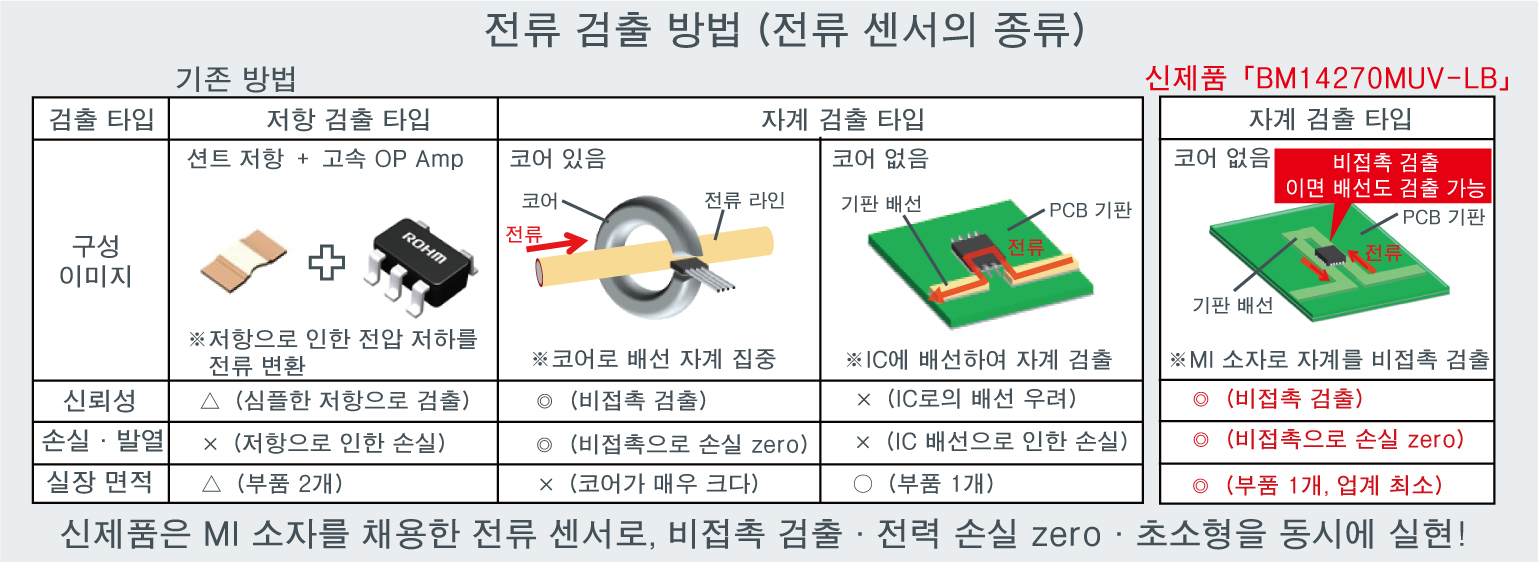 전류의 검출 방법 (전류 센서의 종류)