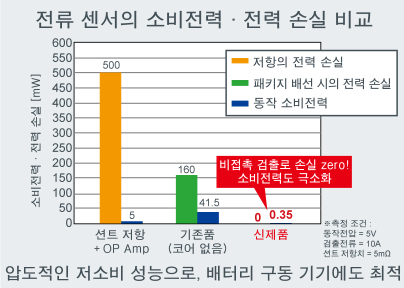 전류 센서의 소비전력 · 전력 손실 비교