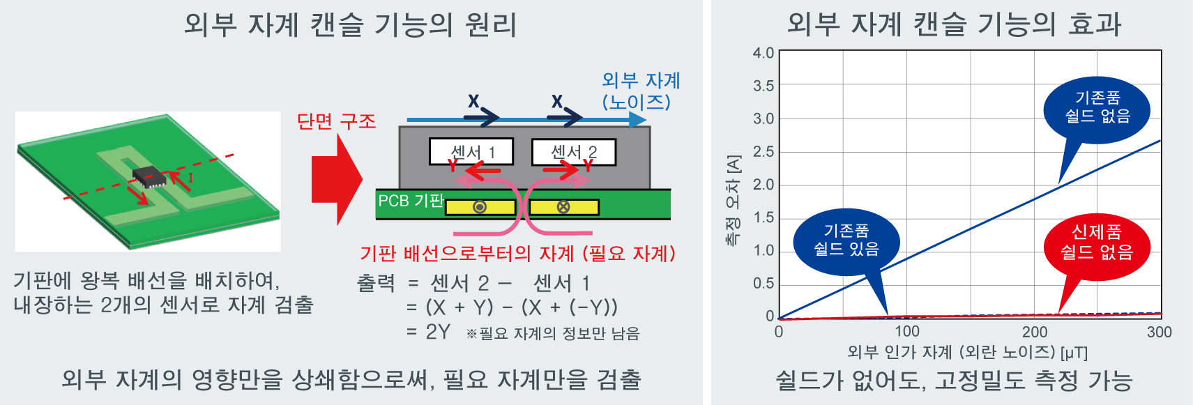 외부 자계 캔슬 기능의 원리와 효과