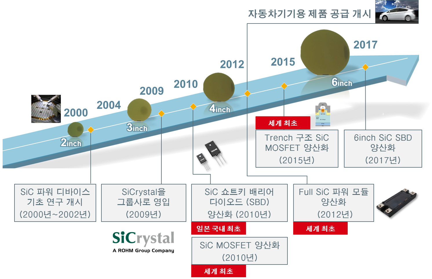 로옴의 SiC 파워 디바이스 개발 역사