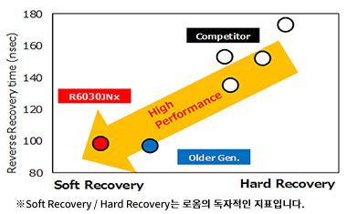 특징① 업계 최고의 리커버리 특성