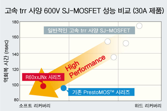 고속 trr 사양 600V SJ-MOSFET 성능 비교 (30A 제품)