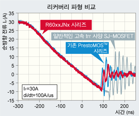 리커버리 파형 비교