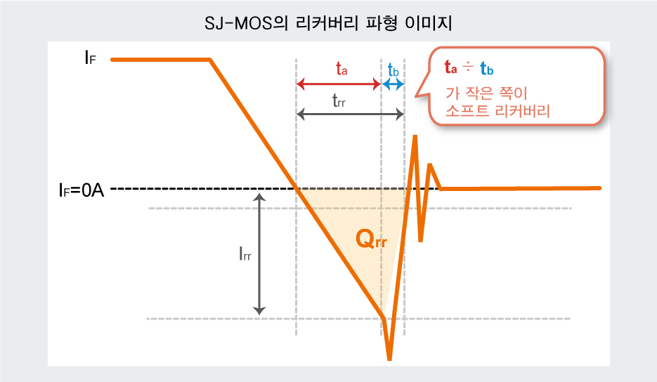 SJ-MOS의 리커버리 파형 이미지